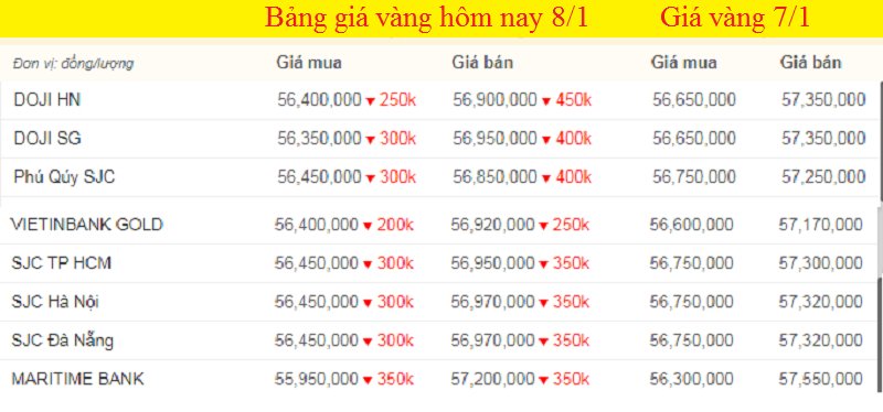 Giá vàng hôm nay, giá vàng 9999 hôm nay, giá vàng SJC lúc 7h sáng, màu đỏ là thể hiện mức giảm.