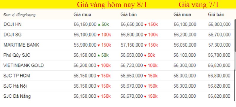 Giá vàng hôm nay, giá vàng 9999 hôm nay, giá vàng SJC lúc 14h chiều, màu xanh thể hiện mức tăng, màu đỏ là thể hiện mức giảm.
