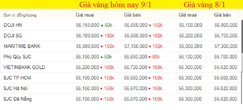 Giá vàng hôm nay, giá vàng 9999 hôm nay, giá vàng SJC lúc 7h sáng, màu xanh thể hiện mức tăng, màu đỏ là thể hiện mức giảm.