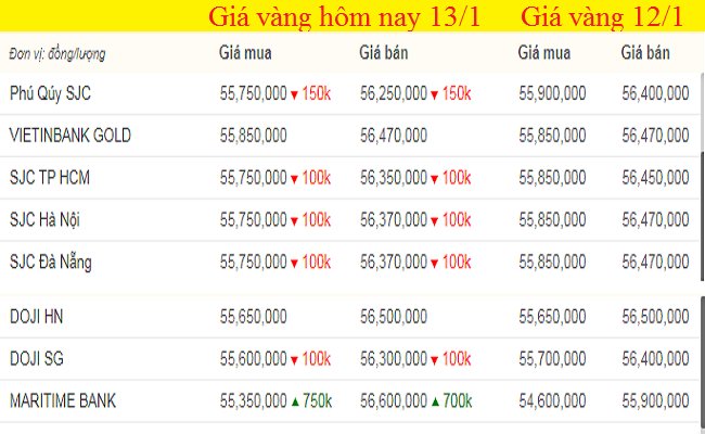 Bảng giá vàng hôm nay, giá vàng 9999 hôm nay, giá vàng SJC lúc 7h sáng (màu xanh là mức tăng, màu đỏ là mức giảm).