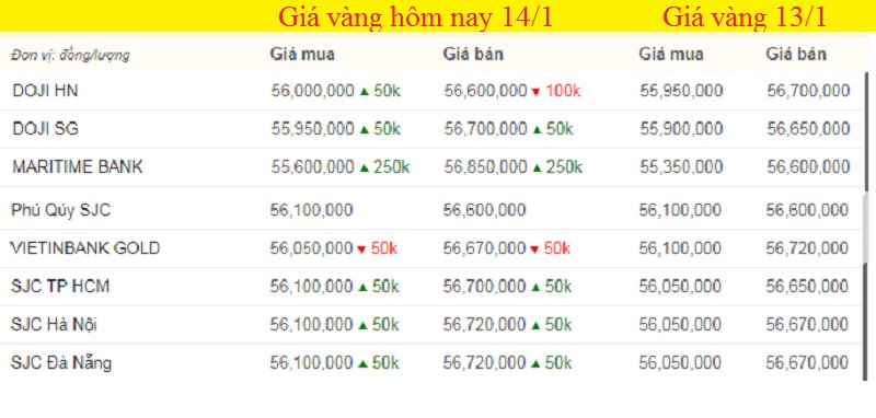 Bảng giá vàng hôm nay, giá vàng 9999 hôm nay, giá vàng SJC lúc 7h sáng (màu xanh là mức tăng, màu đỏ là mức giảm).
