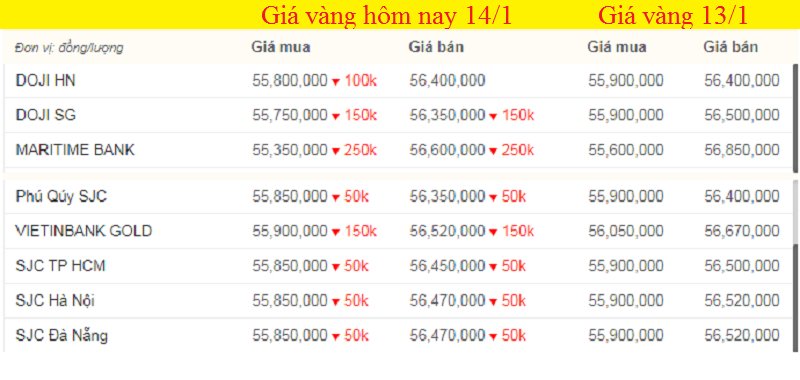 Giá vàng hôm nay, giá vàng 9999 hôm nay, giá vàng SJC lúc 11h trưa (màu xanh là mức tăng, màu đỏ là mức giảm).