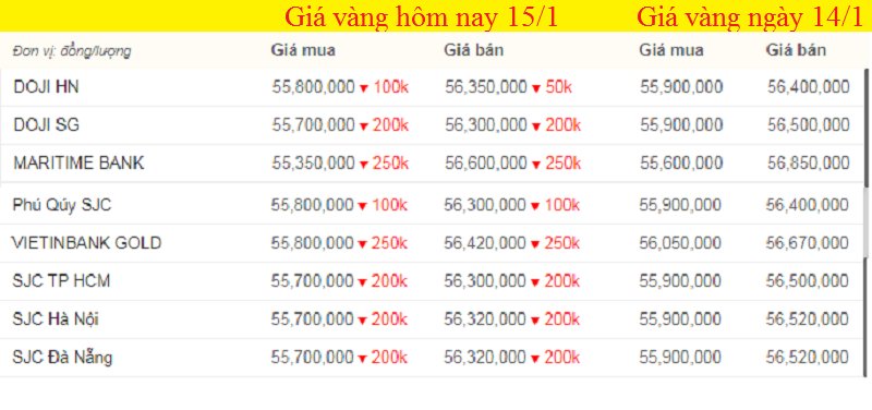 Bảng giá vàng hôm nay, giá vàng 9999 hôm nay, giá vàng SJC lúc 7h sáng (màu xanh là mức giảm, màu đỏ là mức giảm).