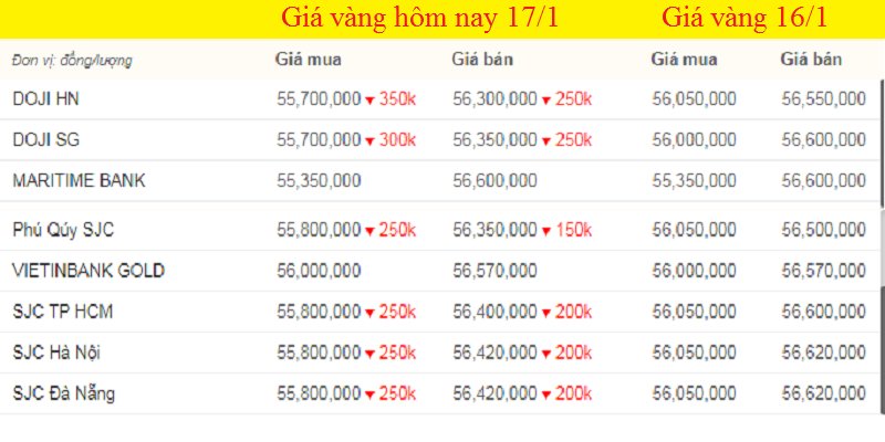Bảng giá vàng hôm nay, giá vàng 9999 hôm nay, giá vàng SJC lúc 7h sáng (màu xanh là mức giảm, màu đỏ là mức giảm).