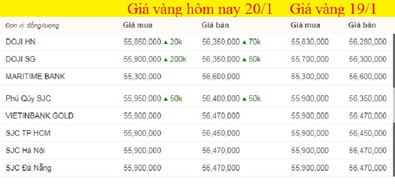 Bảng giá vàng hôm nay, giá vàng 9999 hôm nay, giá vàng SJC lúc 7h sáng (màu xanh tăng, màu đỏ giảm).
