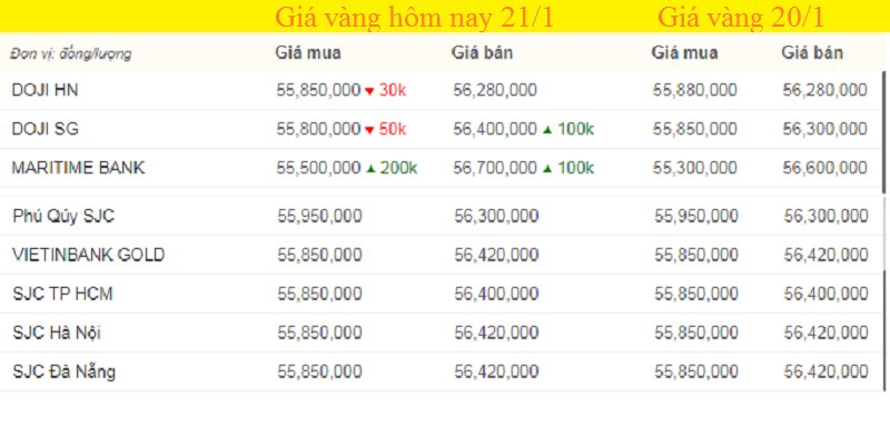 Bảng giá vàng hôm nay, giá vàng 9999 hôm nay, giá vàng SJC lúc 7h sáng (màu xanh tăng, màu đỏ giảm).