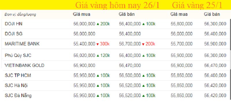 Bảng giá vàng hôm nay, giá vàng 9999 hôm nay, giá vàng SJC lúc 7h sáng (màu xanh tăng, màu đỏ giảm).