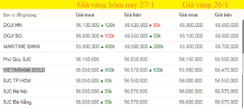 Bảng giá vàng hôm nay, giá vàng 9999 hôm nay, giá vàng SJC lúc 7h sáng (màu xanh tăng, màu đỏ giảm).