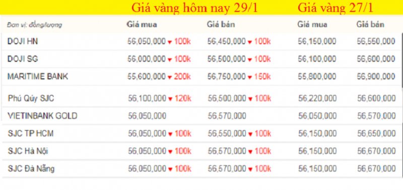 Bảng giá vàng hôm nay, giá vàng 9999 hôm nay, giá vàng SJC lúc 7h sáng (màu xanh tăng, màu đỏ giảm).