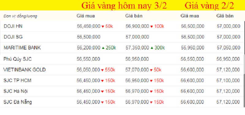 Bảng giá vàng hôm nay, giá vàng 9999 hôm nay, giá vàng SJC lúc 7h sáng (màu xanh tăng, màu đỏ giảm).