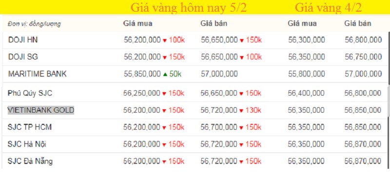 Bảng giá vàng hôm nay, giá vàng 9999 hôm nay, giá vàng SJC lúc 7h sáng (màu xanh tăng, màu đỏ giảm).