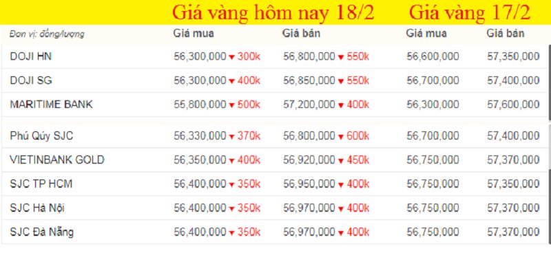 Bảng giá vàng hôm nay, giá vàng 9999 hôm nay, giá vàng SJC khảo sát lúc 7h sáng (màu đỏ thể hiện mức giảm). (Ảnh chụp màn hình).