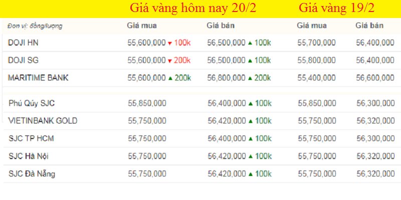 Bảng giá vàng hôm nay, giá vàng 9999 hôm nay, giá vàng SJC khảo sát lúc 7h sáng (màu đỏ thể hiện mức giảm). (Ảnh chụp màn hình).