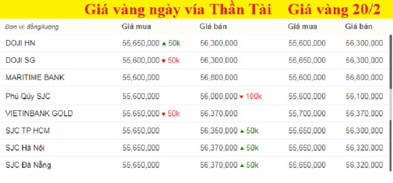 Giá vàng ngày vía Thần Tài, giá vàng hôm nay, giá vàng 9999 hôm nay khảo sát lúc 11h trưa (màu xanh là tăng, màu đỏ là giảm).