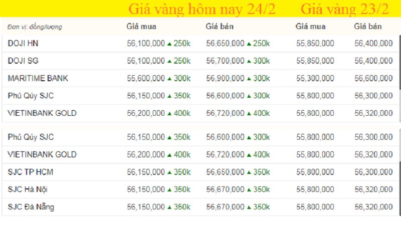 Bảng giá vàng hôm nay, giá vàng 9999 hôm nay, giá vàng SJC khảo sát lúc 7h sáng.