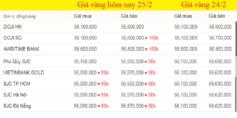 Bảng giá vàng hôm nay, giá vàng 9999 hôm nay, giá vàng SJC khảo sát lúc 7h sáng.
