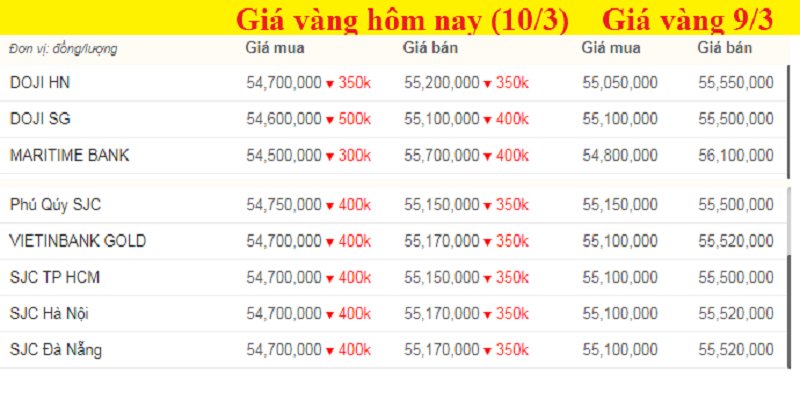 Bảng giá vàng hôm nay, giá vàng 9999 hôm nay, giá vàng SJC lúc 7h sáng (màu đỏ thể hiện mức giảm).