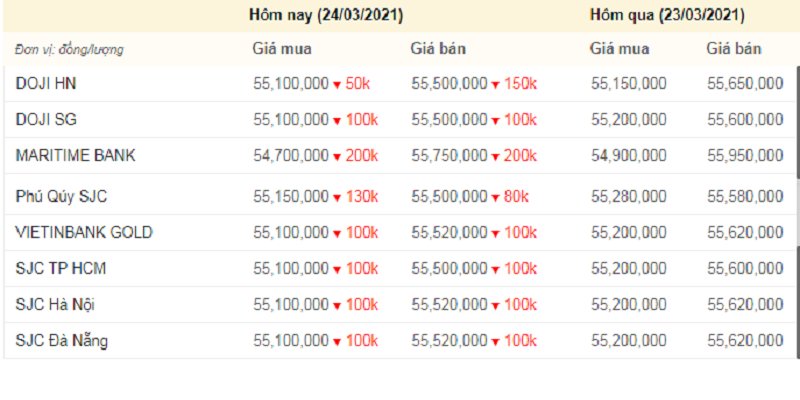 Giá vàng hôm nay, giá vàng 9999 hôm nay, giá vàng SJC lúc 10h sáng nay (màu đỏ thể hiện mức giảm, xanh thể hiện mức tăng).