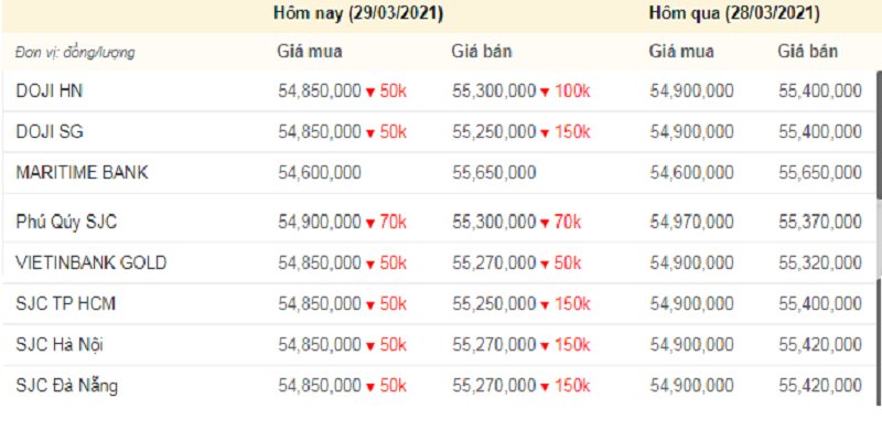 Giá vàng hôm nay, giá vàng 9999 hôm nay, giá vàng SJC lúc 10 sáng nay (màu đỏ thể hiện mức giảm, xanh thể hiện mức tăng).