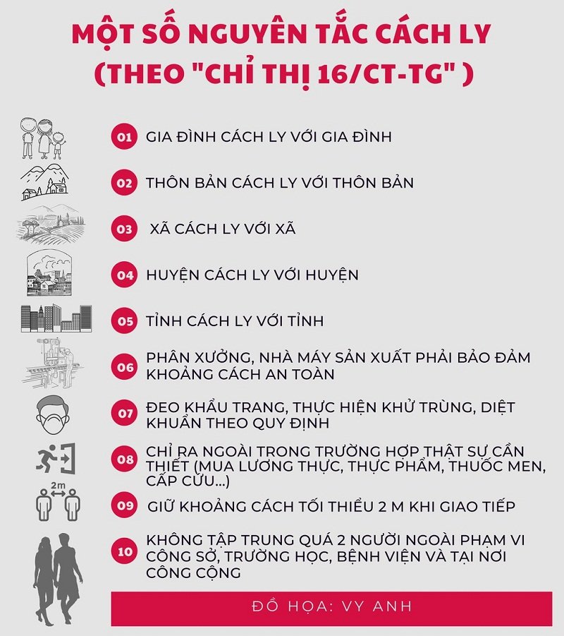 Nguyên tắc giãn cách xã hội theo Chỉ thị 16. (Nguồn: IT).