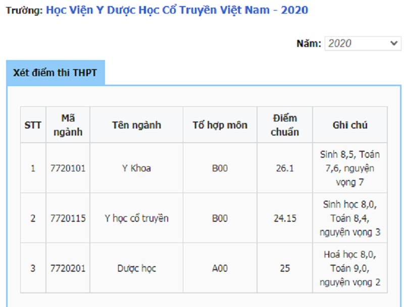 Điểm chuẩn Học viện Y dược học cổ truyền Việt Nam 2020.