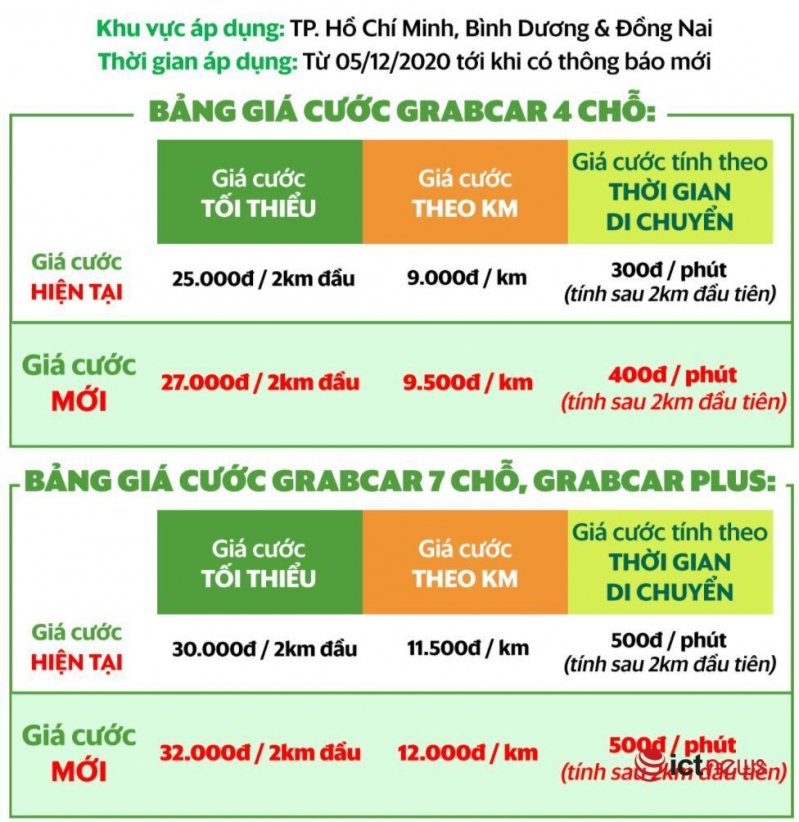 grab-tang-gia-dich-vu-grabcar-tang-khau-tru-tren-moi-chuyen-xe-tu-5-12-1