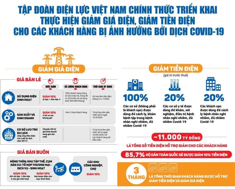 Minh họa các chính sách hỗ trợ giảm giá điện, giảm tiền điện đang được PC Thừa Thiên Huế triển khai theo hướng dẫn của Tập đoàn Điện lực Việt Nam.