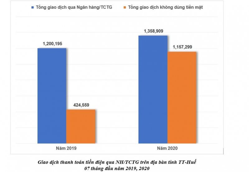 Giao dịch thanh toán tiền điện qua NH/TCTG trên địa bàn tỉnh Thừa Thiên Huế 7 tháng đầu năm 2019, 2020.