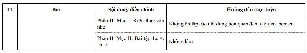 Chi tiết chương trình giảm tải môn Hóa học lớp 9 chính thức của Bộ Giáo dục