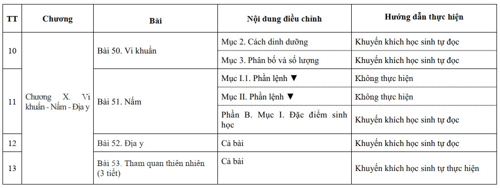 Chương trình giảm tải môn Sinh lớp 6 chính thức của Bộ Giáo dục chương X.