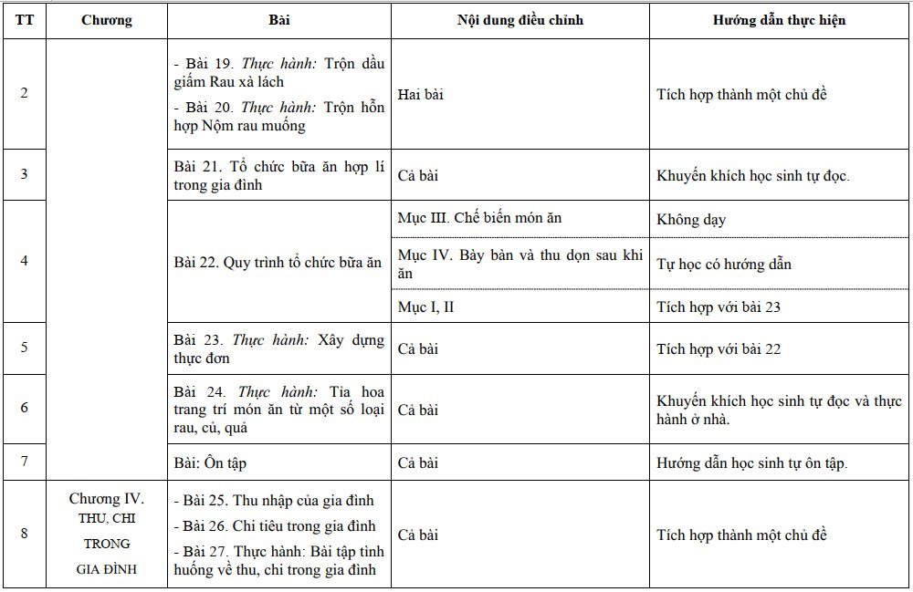 Chương trình giảm tải môn Công nghệ 6 chính thức của Bộ Giáo dục chương III và chương IV.