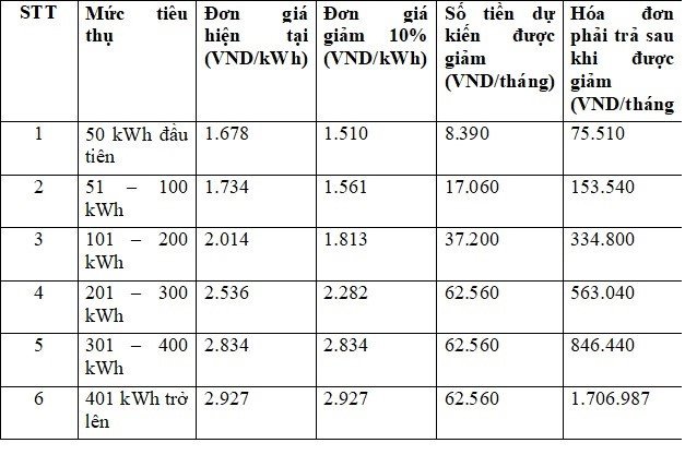 Bảng tính mức giảm giá điện. Nguồn: Thanh Niên.