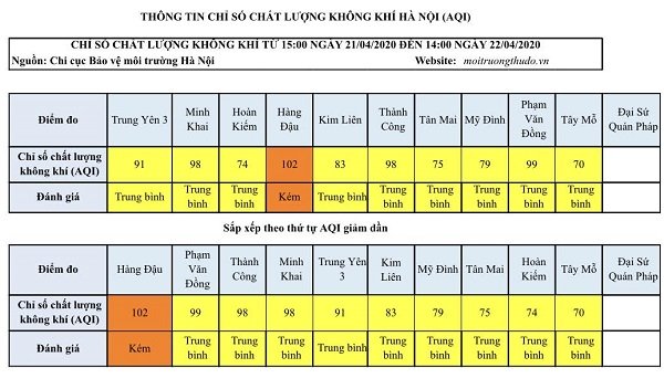Chỉ số chất lượng không khí Hà Nội ngày 22/4.