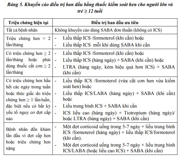 Khuyến cáo điều trị ban đầu bằng thuốc kiểm soát hen cho người lớn và trẻ ≥ 12 tuổi.