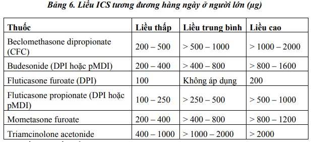 Liều ICS tương đương hàng ngày ở người lớn (µg).