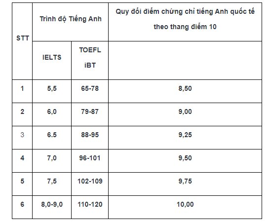 Thông tin tuyển sinh đại học năm 2020 trường Đại học Công nghệ - xét tuyển theo chứng chỉ tiếng Anh.