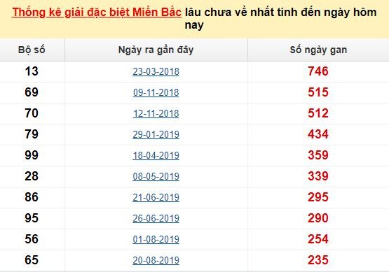 thong ke dac biet
