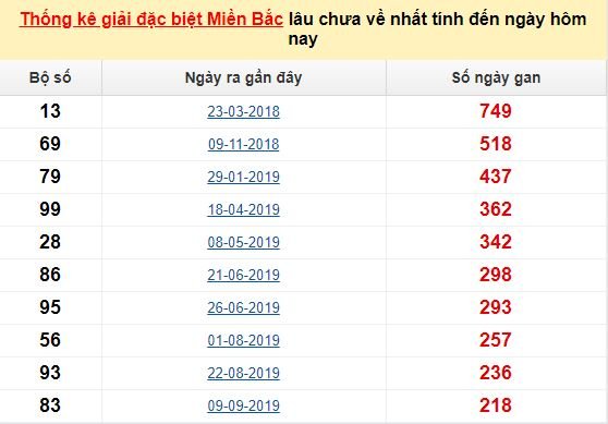 thong ke dac biet