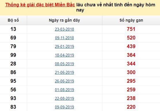 thong ke dac biet
