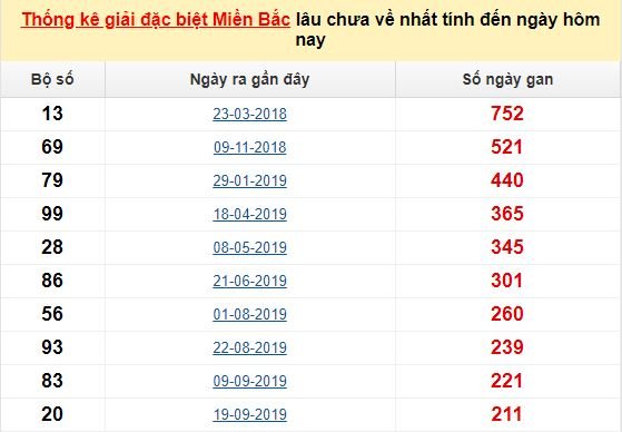 thong ke dac biet