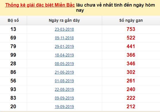thong ke dac biet