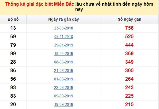 THONG KE db