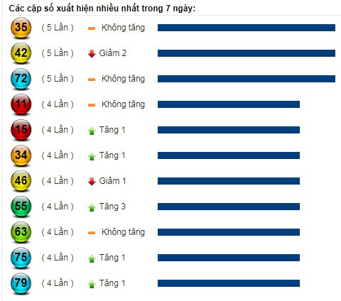 nhieu nhat 7 ngay