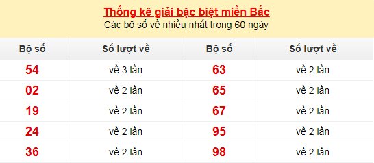 thong ke db