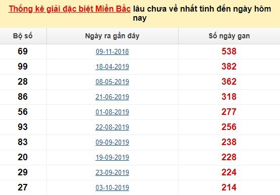 thong ke db