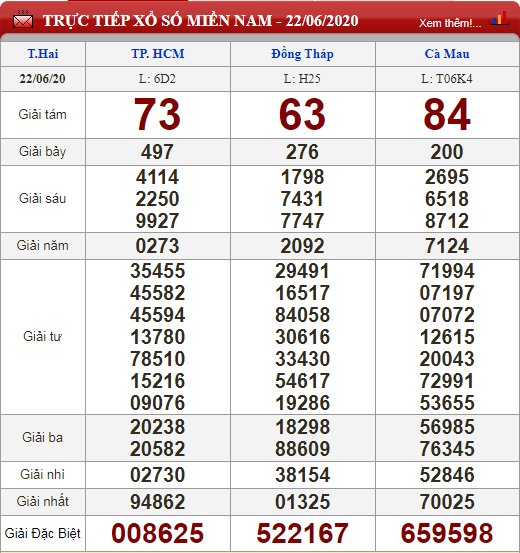 Kết quả xổ số miền Nam 22/6