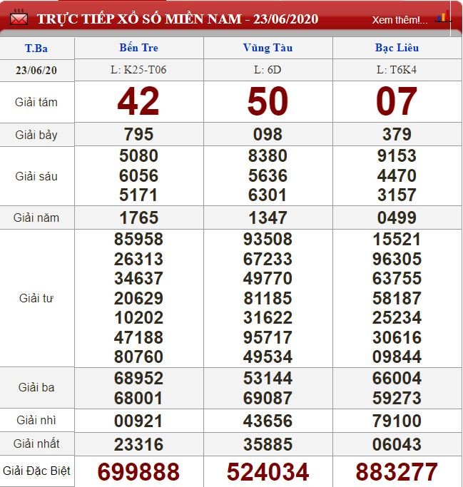 Kết quả xổ số miền Nam 23/6