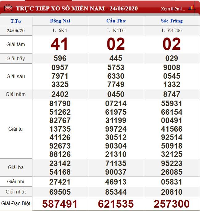 Kết quả xổ số miền Nam 24/6/2020