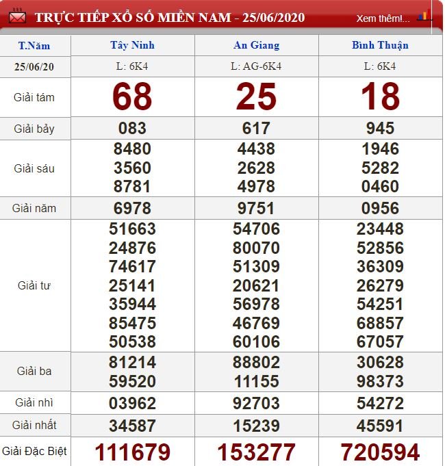 Kết quả XSMN 25/6