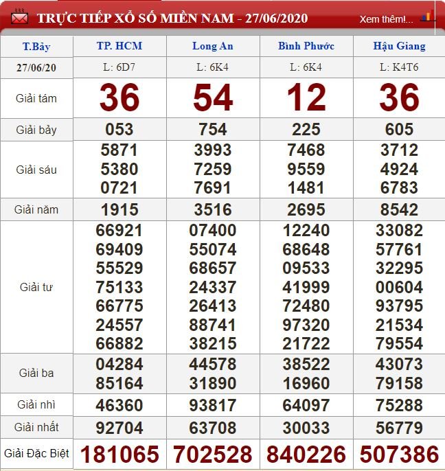 Kết quả xổ số miền Nam ngày 27/6